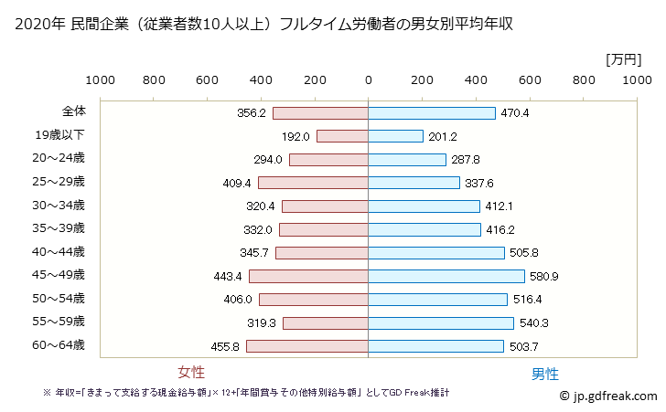 グラフ 年次 福島県の平均年収 (情報サービス業の常雇フルタイム) 民間企業（従業者数10人以上）フルタイム労働者の男女別平均年収