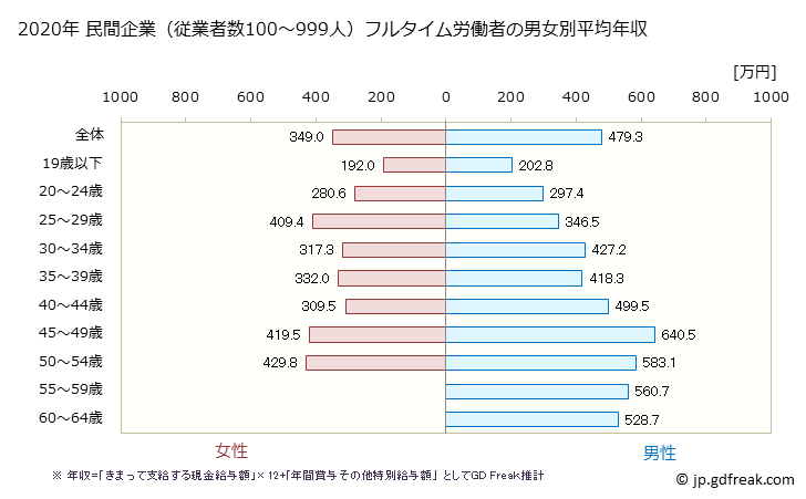 グラフ 年次 福島県の平均年収 (情報サービス業の常雇フルタイム) 民間企業（従業者数100～999人）フルタイム労働者の男女別平均年収
