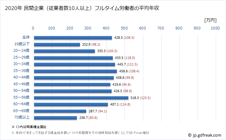 グラフ 年次 福島県の平均年収 (運輸業・郵便業の常雇フルタイム) 民間企業（従業者数10人以上）フルタイム労働者の平均年収
