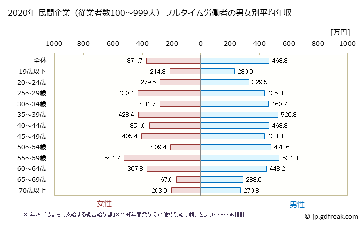 グラフ 年次 福島県の平均年収 (運輸業・郵便業の常雇フルタイム) 民間企業（従業者数100～999人）フルタイム労働者の男女別平均年収