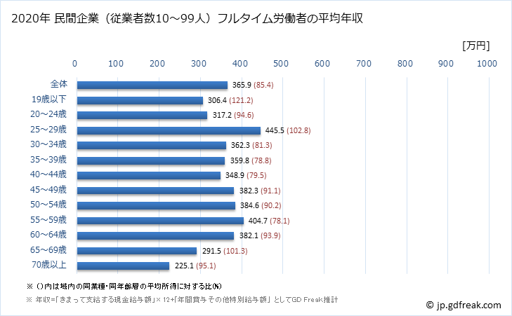グラフ 年次 福島県の平均年収 (運輸業・郵便業の常雇フルタイム) 民間企業（従業者数10～99人）フルタイム労働者の平均年収