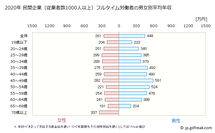 グラフ 年次 福島県の平均年収 (卸売業・小売業の常雇フルタイム) 民間企業（従業者数1000人以上）フルタイム労働者の男女別平均年収