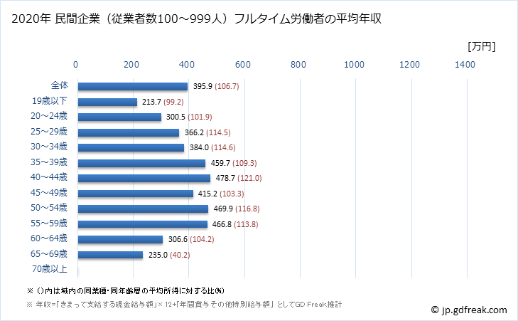グラフ 年次 福島県の平均年収 (卸売業・小売業の常雇フルタイム) 民間企業（従業者数100～999人）フルタイム労働者の平均年収