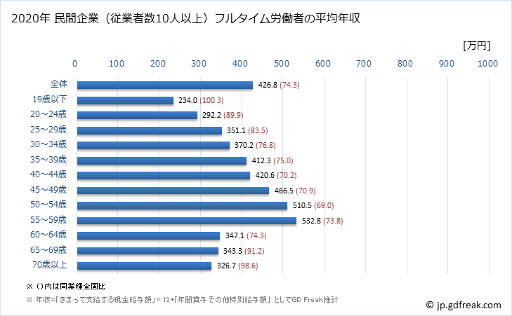 グラフ 年次 福島県の平均年収 (卸売業の常雇フルタイム) 民間企業（従業者数10人以上）フルタイム労働者の平均年収