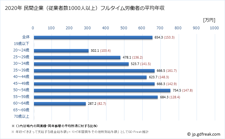 グラフ 年次 福島県の平均年収 (卸売業の常雇フルタイム) 民間企業（従業者数1000人以上）フルタイム労働者の平均年収