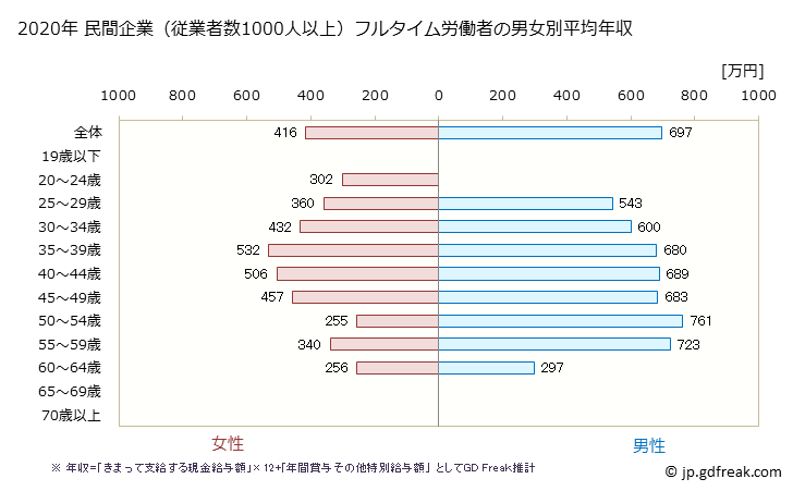 グラフ 年次 福島県の平均年収 (卸売業の常雇フルタイム) 民間企業（従業者数1000人以上）フルタイム労働者の男女別平均年収