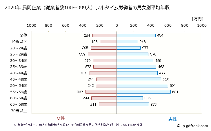グラフ 年次 福島県の平均年収 (卸売業の常雇フルタイム) 民間企業（従業者数100～999人）フルタイム労働者の男女別平均年収