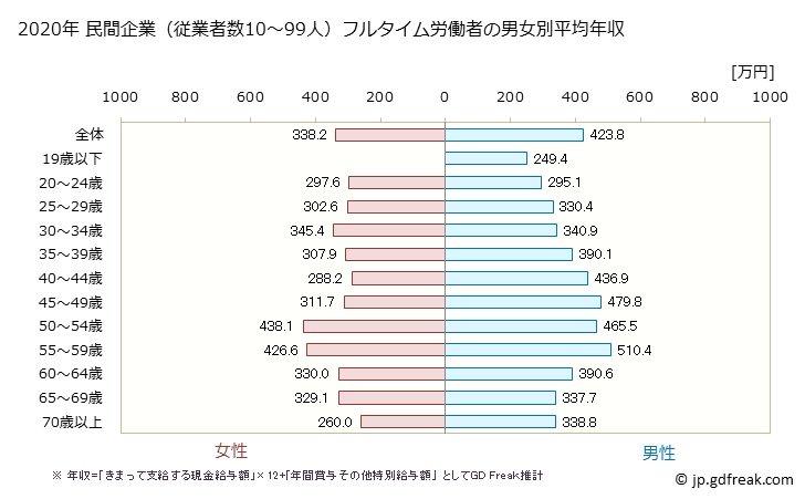 グラフ 年次 福島県の平均年収 (卸売業の常雇フルタイム) 民間企業（従業者数10～99人）フルタイム労働者の男女別平均年収