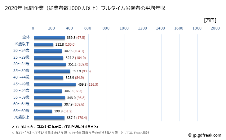 グラフ 年次 福島県の平均年収 (小売業の常雇フルタイム) 民間企業（従業者数1000人以上）フルタイム労働者の平均年収