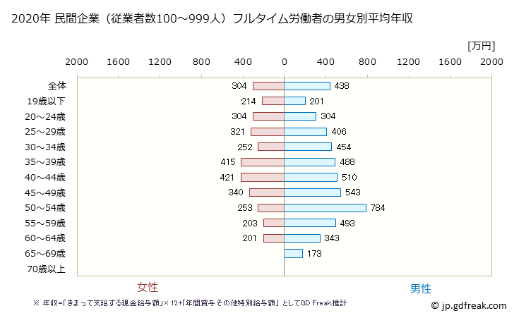 グラフ 年次 福島県の平均年収 (小売業の常雇フルタイム) 民間企業（従業者数100～999人）フルタイム労働者の男女別平均年収