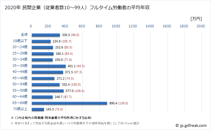 グラフ 年次 福島県の平均年収 (小売業の常雇フルタイム) 民間企業（従業者数10～99人）フルタイム労働者の平均年収