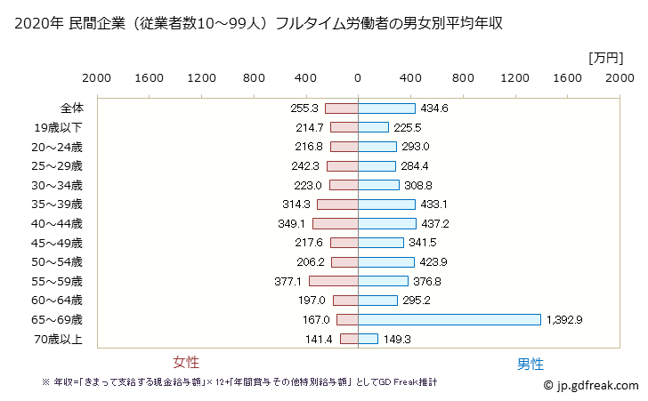 グラフ 年次 福島県の平均年収 (小売業の常雇フルタイム) 民間企業（従業者数10～99人）フルタイム労働者の男女別平均年収