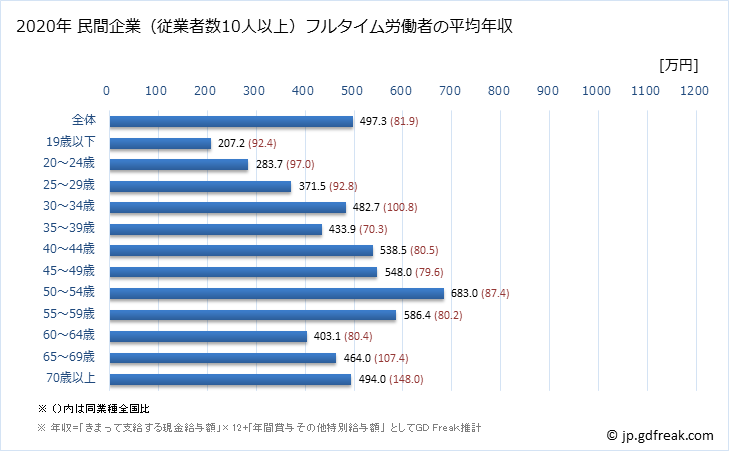 グラフ 年次 福島県の平均年収 (金融業・保険業の常雇フルタイム) 民間企業（従業者数10人以上）フルタイム労働者の平均年収