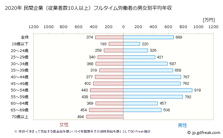 グラフ 年次 福島県の平均年収 (金融業・保険業の常雇フルタイム) 民間企業（従業者数10人以上）フルタイム労働者の男女別平均年収