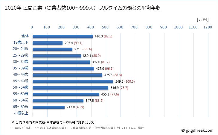 グラフ 年次 福島県の平均年収 (金融業・保険業の常雇フルタイム) 民間企業（従業者数100～999人）フルタイム労働者の平均年収