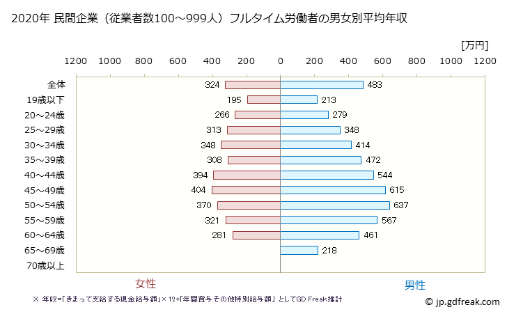 グラフ 年次 福島県の平均年収 (金融業・保険業の常雇フルタイム) 民間企業（従業者数100～999人）フルタイム労働者の男女別平均年収