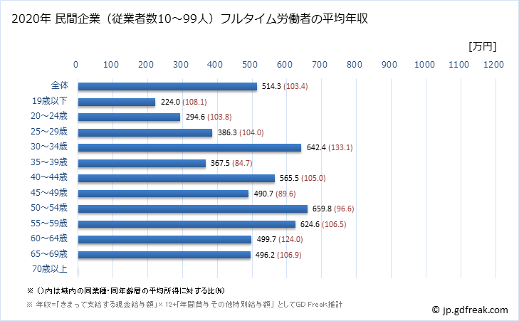 グラフ 年次 福島県の平均年収 (金融業・保険業の常雇フルタイム) 民間企業（従業者数10～99人）フルタイム労働者の平均年収