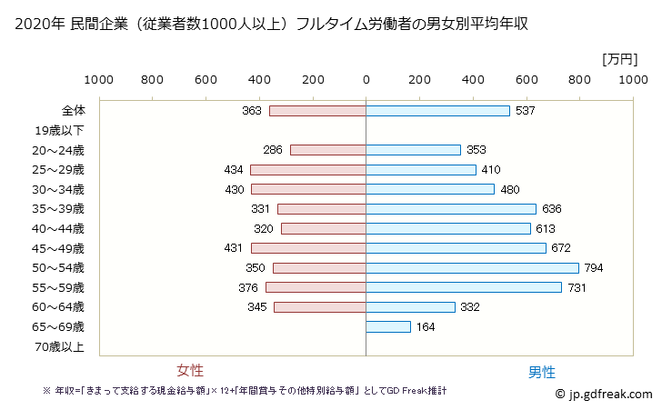グラフ 年次 福島県の平均年収 (不動産業・物品賃貸業の常雇フルタイム) 民間企業（従業者数1000人以上）フルタイム労働者の男女別平均年収