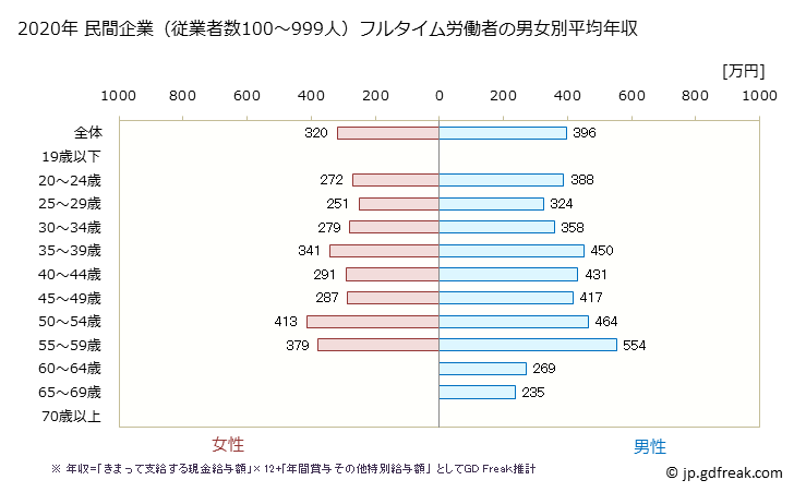 グラフ 年次 福島県の平均年収 (不動産業・物品賃貸業の常雇フルタイム) 民間企業（従業者数100～999人）フルタイム労働者の男女別平均年収