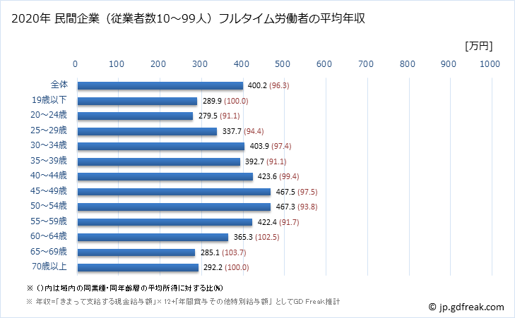 グラフ 年次 福島県の平均年収 (不動産業・物品賃貸業の常雇フルタイム) 民間企業（従業者数10～99人）フルタイム労働者の平均年収