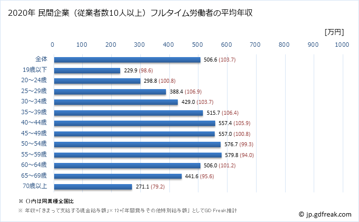 グラフ 年次 福島県の平均年収 (学術研究・専門・技術サービス業の常雇フルタイム) 民間企業（従業者数10人以上）フルタイム労働者の平均年収