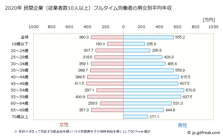 グラフ 年次 福島県の平均年収 (学術研究・専門・技術サービス業の常雇フルタイム) 民間企業（従業者数10人以上）フルタイム労働者の男女別平均年収
