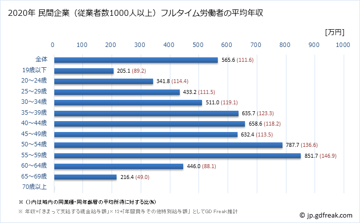 グラフ 年次 福島県の平均年収 (学術研究・専門・技術サービス業の常雇フルタイム) 民間企業（従業者数1000人以上）フルタイム労働者の平均年収