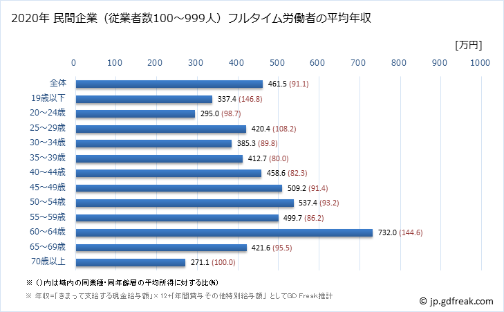 グラフ 年次 福島県の平均年収 (学術研究・専門・技術サービス業の常雇フルタイム) 民間企業（従業者数100～999人）フルタイム労働者の平均年収