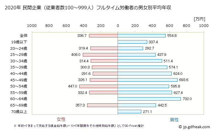 グラフ 年次 福島県の平均年収 (学術研究・専門・技術サービス業の常雇フルタイム) 民間企業（従業者数100～999人）フルタイム労働者の男女別平均年収