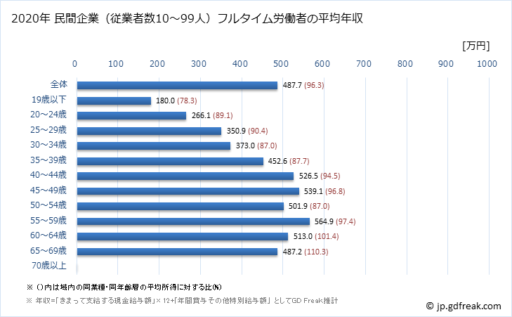 グラフ 年次 福島県の平均年収 (学術研究・専門・技術サービス業の常雇フルタイム) 民間企業（従業者数10～99人）フルタイム労働者の平均年収