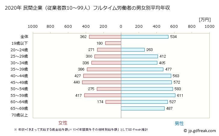 グラフ 年次 福島県の平均年収 (学術研究・専門・技術サービス業の常雇フルタイム) 民間企業（従業者数10～99人）フルタイム労働者の男女別平均年収