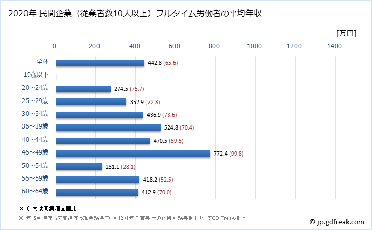 グラフ 年次 福島県の平均年収 (専門サービス業（他に分類されないものの常雇フルタイム) 民間企業（従業者数10人以上）フルタイム労働者の平均年収