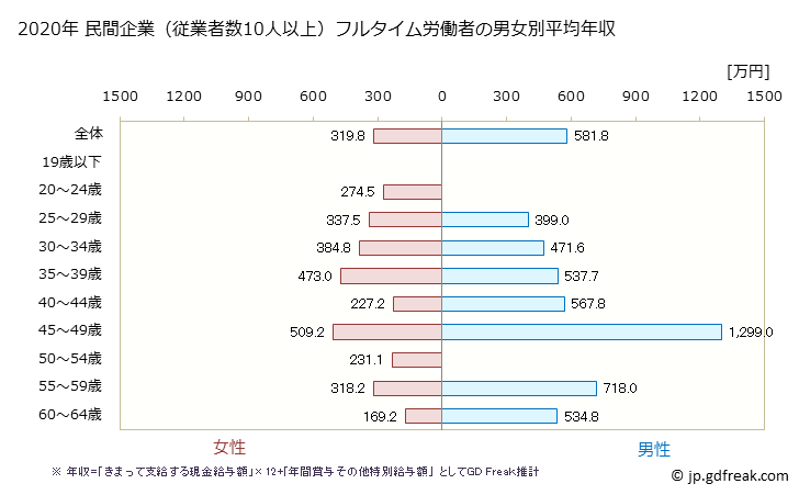 グラフ 年次 福島県の平均年収 (専門サービス業（他に分類されないものの常雇フルタイム) 民間企業（従業者数10人以上）フルタイム労働者の男女別平均年収