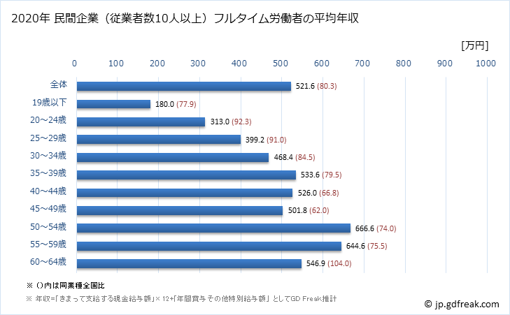 グラフ 年次 福島県の平均年収 (広告業の常雇フルタイム) 民間企業（従業者数10人以上）フルタイム労働者の平均年収
