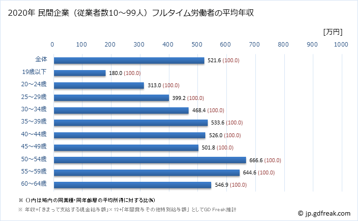 グラフ 年次 福島県の平均年収 (広告業の常雇フルタイム) 民間企業（従業者数10～99人）フルタイム労働者の平均年収