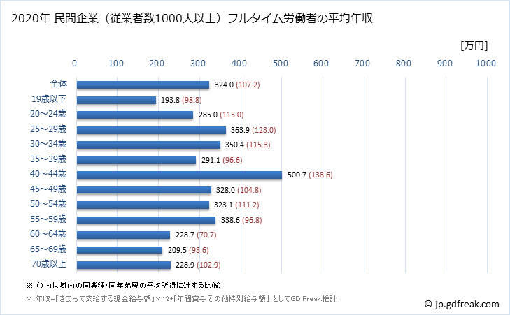 グラフ 年次 福島県の平均年収 (宿泊業・飲食サービス業の常雇フルタイム) 民間企業（従業者数1000人以上）フルタイム労働者の平均年収