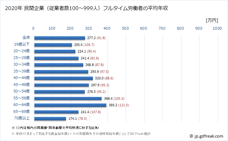 グラフ 年次 福島県の平均年収 (宿泊業・飲食サービス業の常雇フルタイム) 民間企業（従業者数100～999人）フルタイム労働者の平均年収