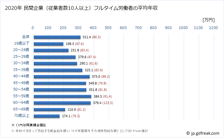 グラフ 年次 福島県の平均年収 (宿泊業の常雇フルタイム) 民間企業（従業者数10人以上）フルタイム労働者の平均年収