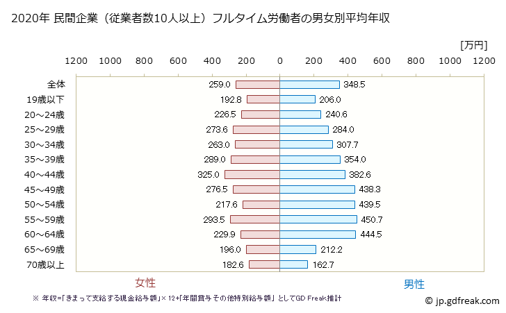 グラフ 年次 福島県の平均年収 (宿泊業の常雇フルタイム) 民間企業（従業者数10人以上）フルタイム労働者の男女別平均年収