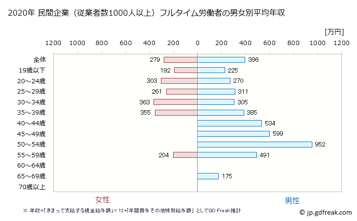 グラフ 年次 福島県の平均年収 (宿泊業の常雇フルタイム) 民間企業（従業者数1000人以上）フルタイム労働者の男女別平均年収