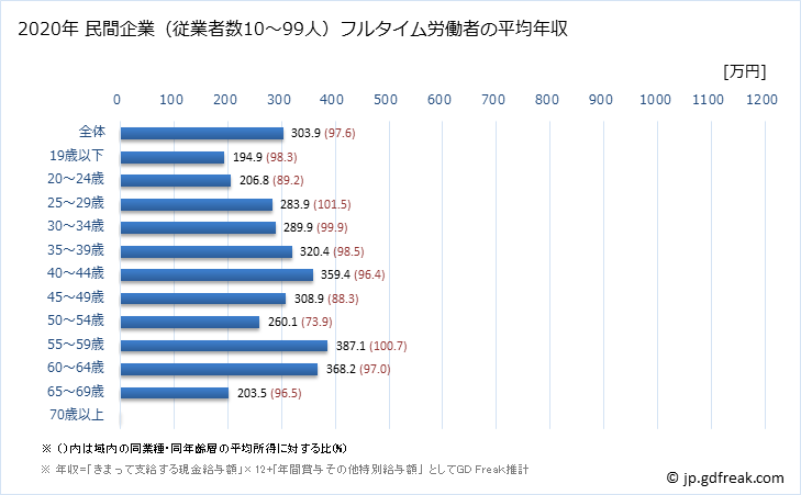 グラフ 年次 福島県の平均年収 (宿泊業の常雇フルタイム) 民間企業（従業者数10～99人）フルタイム労働者の平均年収