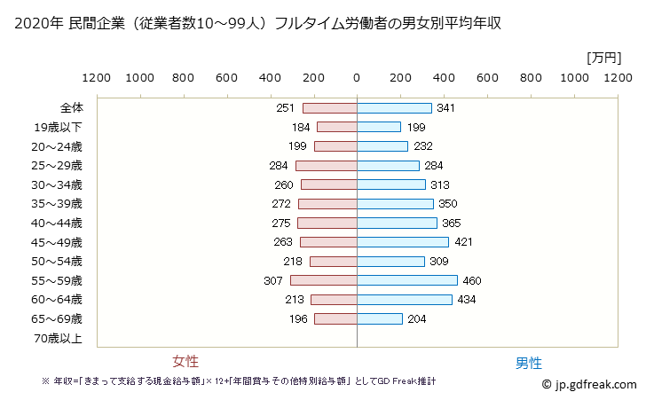 グラフ 年次 福島県の平均年収 (宿泊業の常雇フルタイム) 民間企業（従業者数10～99人）フルタイム労働者の男女別平均年収