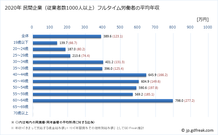 グラフ 年次 福島県の平均年収 (生活関連サービス業・娯楽業の常雇フルタイム) 民間企業（従業者数1000人以上）フルタイム労働者の平均年収