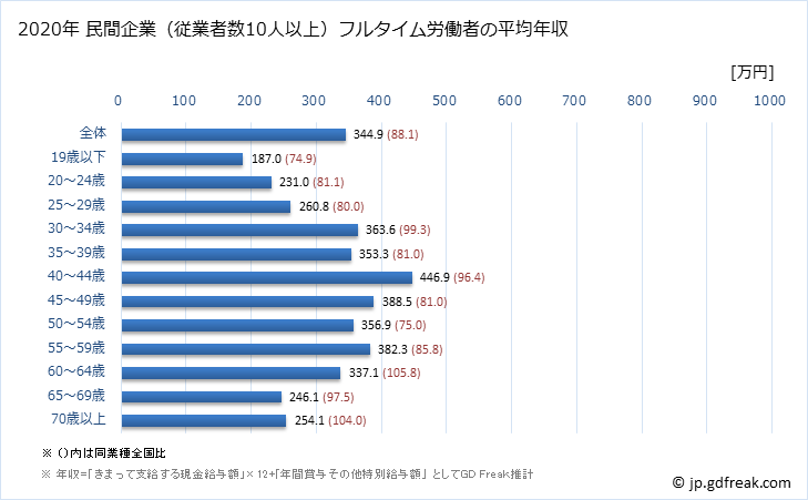グラフ 年次 福島県の平均年収 (娯楽業の常雇フルタイム) 民間企業（従業者数10人以上）フルタイム労働者の平均年収