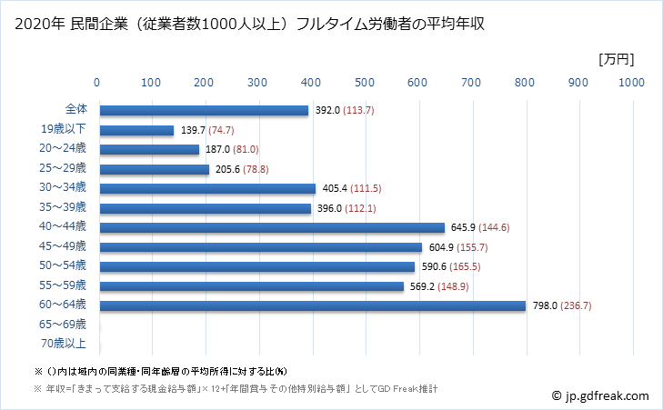 グラフ 年次 福島県の平均年収 (娯楽業の常雇フルタイム) 民間企業（従業者数1000人以上）フルタイム労働者の平均年収
