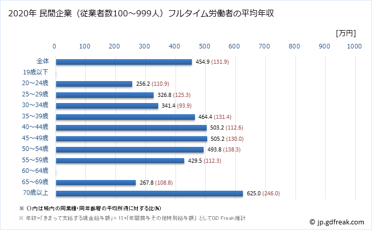 グラフ 年次 福島県の平均年収 (娯楽業の常雇フルタイム) 民間企業（従業者数100～999人）フルタイム労働者の平均年収