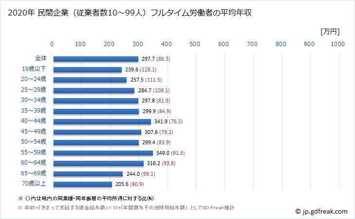 グラフ 年次 福島県の平均年収 (娯楽業の常雇フルタイム) 民間企業（従業者数10～99人）フルタイム労働者の平均年収