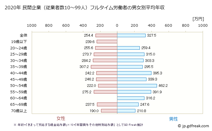 グラフ 年次 福島県の平均年収 (娯楽業の常雇フルタイム) 民間企業（従業者数10～99人）フルタイム労働者の男女別平均年収