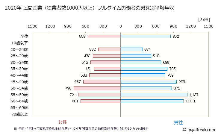 グラフ 年次 福島県の平均年収 (教育・学習支援業の常雇フルタイム) 民間企業（従業者数1000人以上）フルタイム労働者の男女別平均年収
