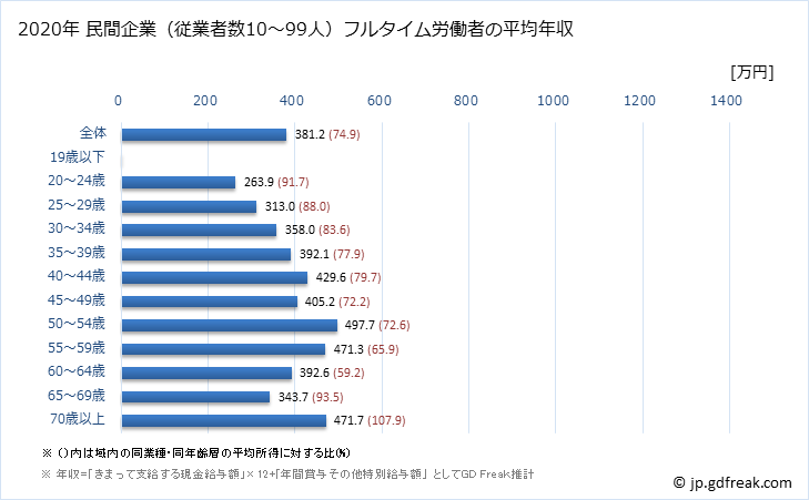 グラフ 年次 福島県の平均年収 (教育・学習支援業の常雇フルタイム) 民間企業（従業者数10～99人）フルタイム労働者の平均年収